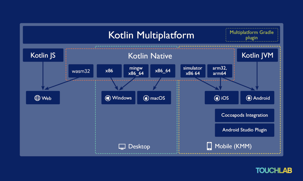 The different names of Kotlin Multiplatform