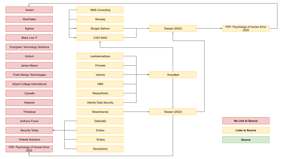 Map of sources and their references to their sources. Following arrows leads to dead ends.