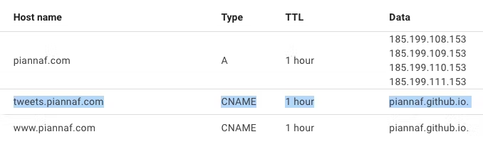 DNS configuration with two CNAME entries, one with host name "tweets.piannaf.com" and one with "www.piannaf.com", both with data "piannaf.github.io."